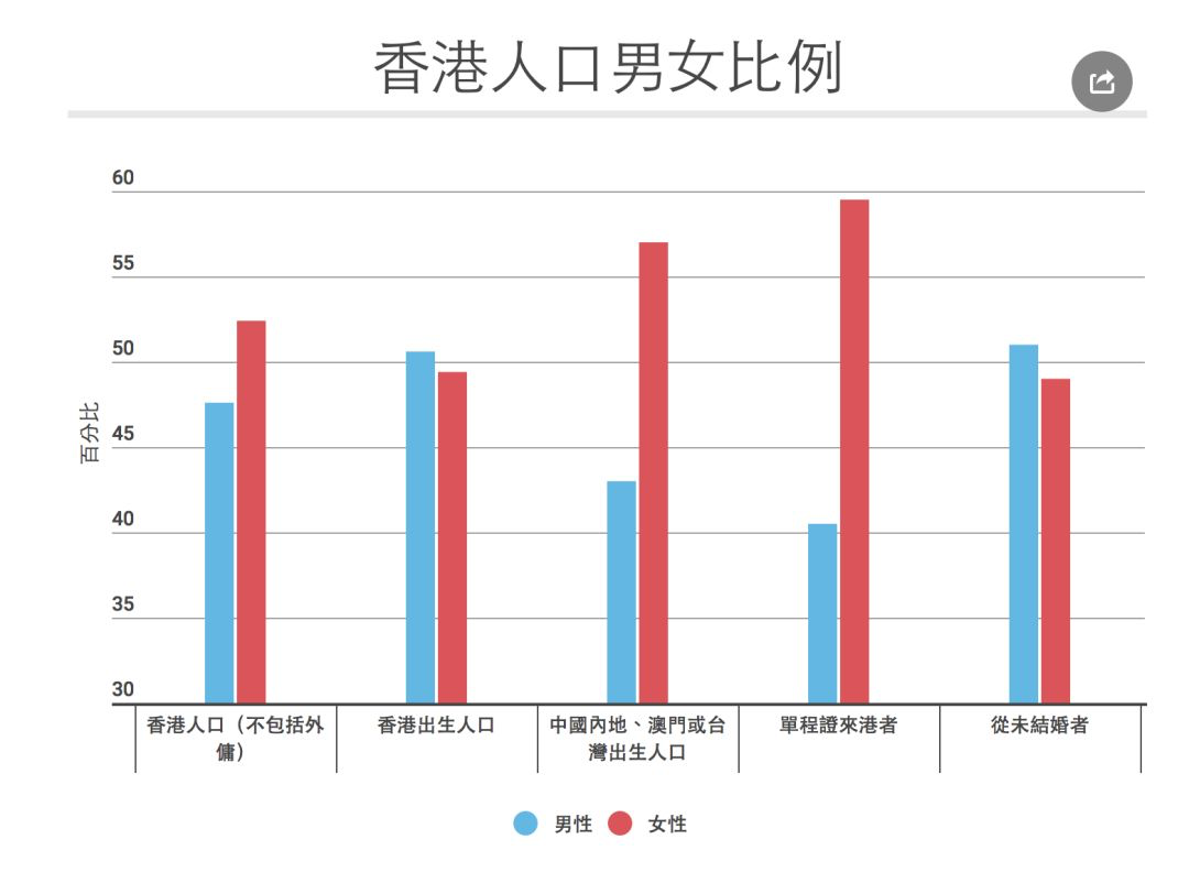 香港人口统计为2016年数据,单程证及从未结婚者为2017年数据.