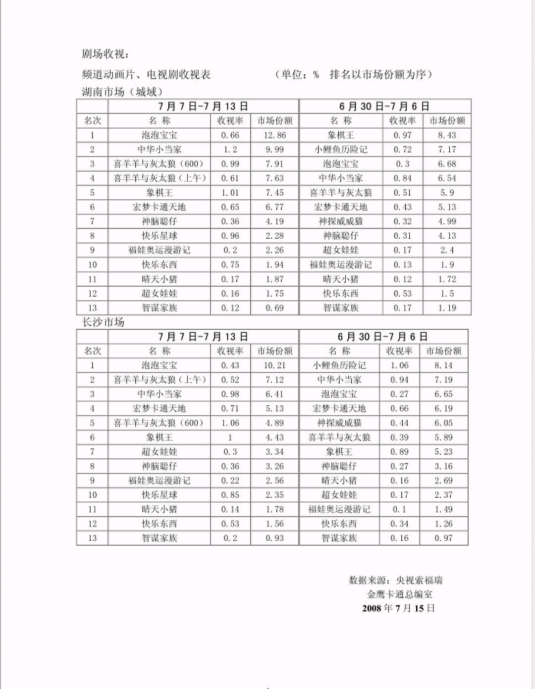 金鹰卡通2008年7月7～13日收视周报