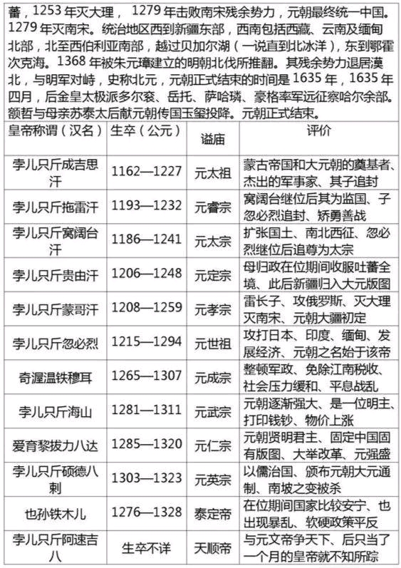 中国第一期历代皇帝列表简介,从秦始皇到末代皇帝,值得收藏(第二期)