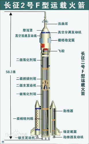 世界著名运载火箭——长征二号f运载火箭