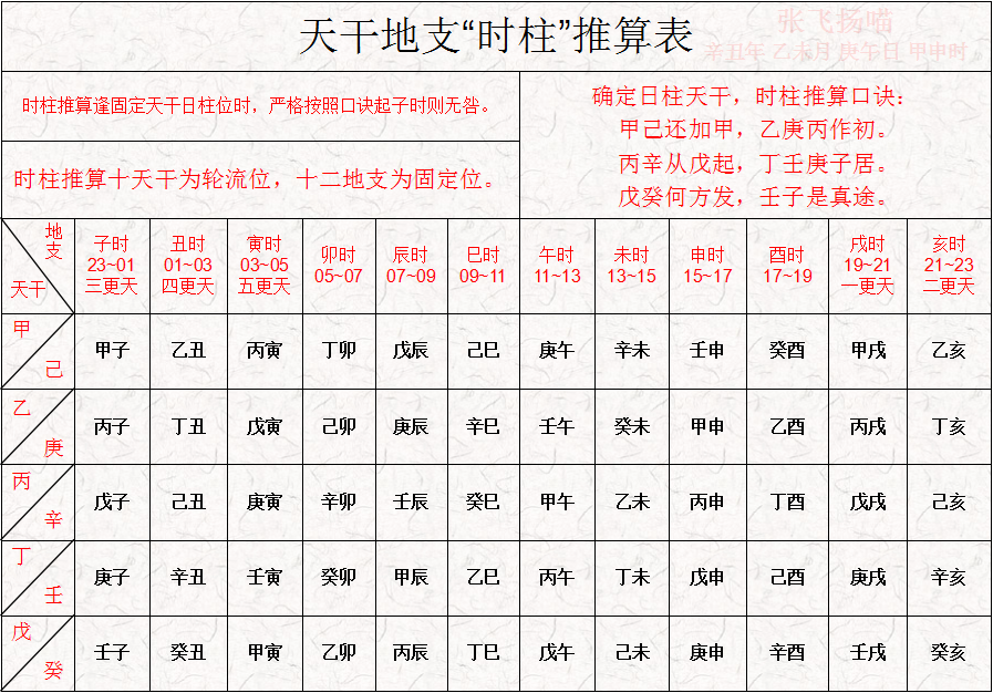 天干地支时柱推算表