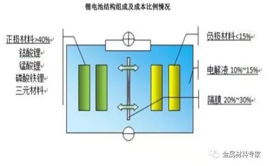 锂电池四大组成材料深度解读 锂电行业泡沫已经很大了?