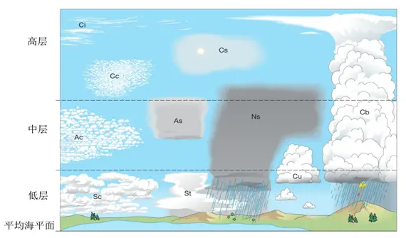 cc)、卷层云(cs)（这三类为高云族，5-13km）。——以上高度均为中纬度地区。