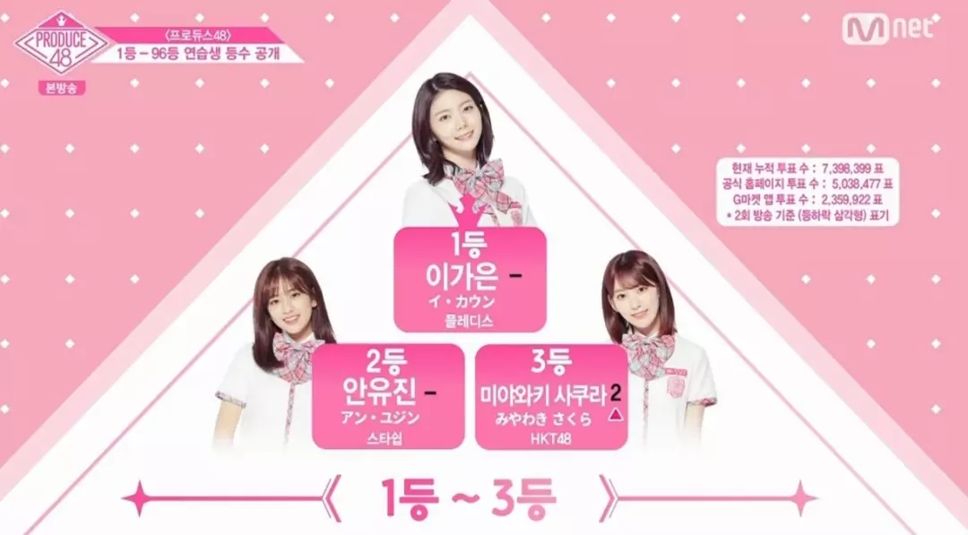 第三季更名为《produce48》,由韩国练习生和我们熟悉的日本偶像团体