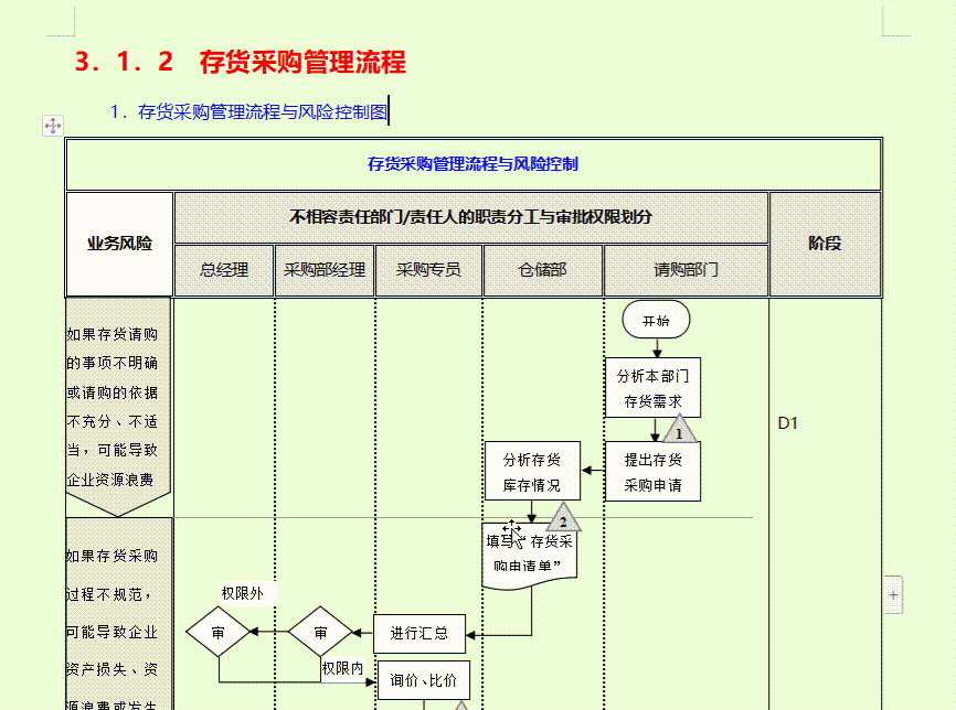 1.1 存货采购请购流程 3.2.1 外购存货验收流程 6.