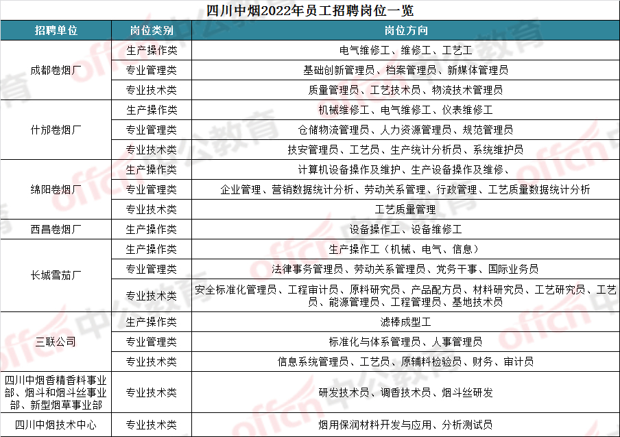 四川烟草报名有多火?近两万人抢129个名额,竞争比893:1