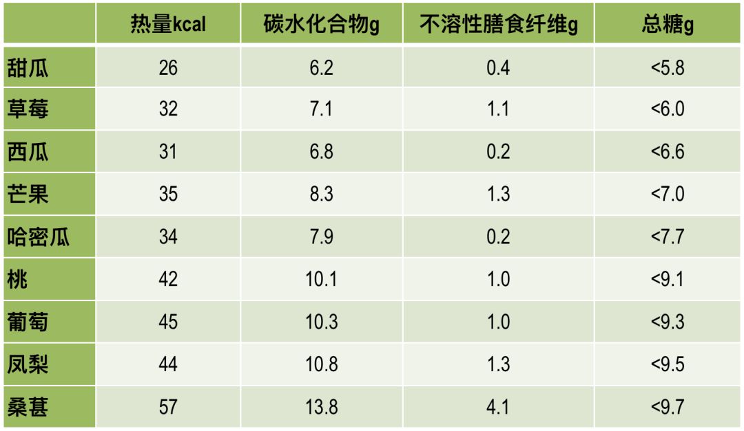 口感甜但低糖的常见水果(以每100g可食部计)