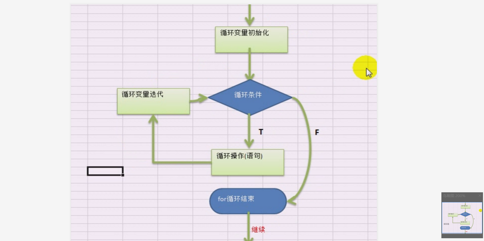 ③  重复步骤1和步骤2,直到迭代器中的值被取完,for会跳出循环