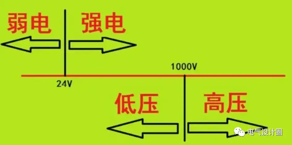 低压电、高压电及强电和弱电是怎么区分的？今天可算是知道了