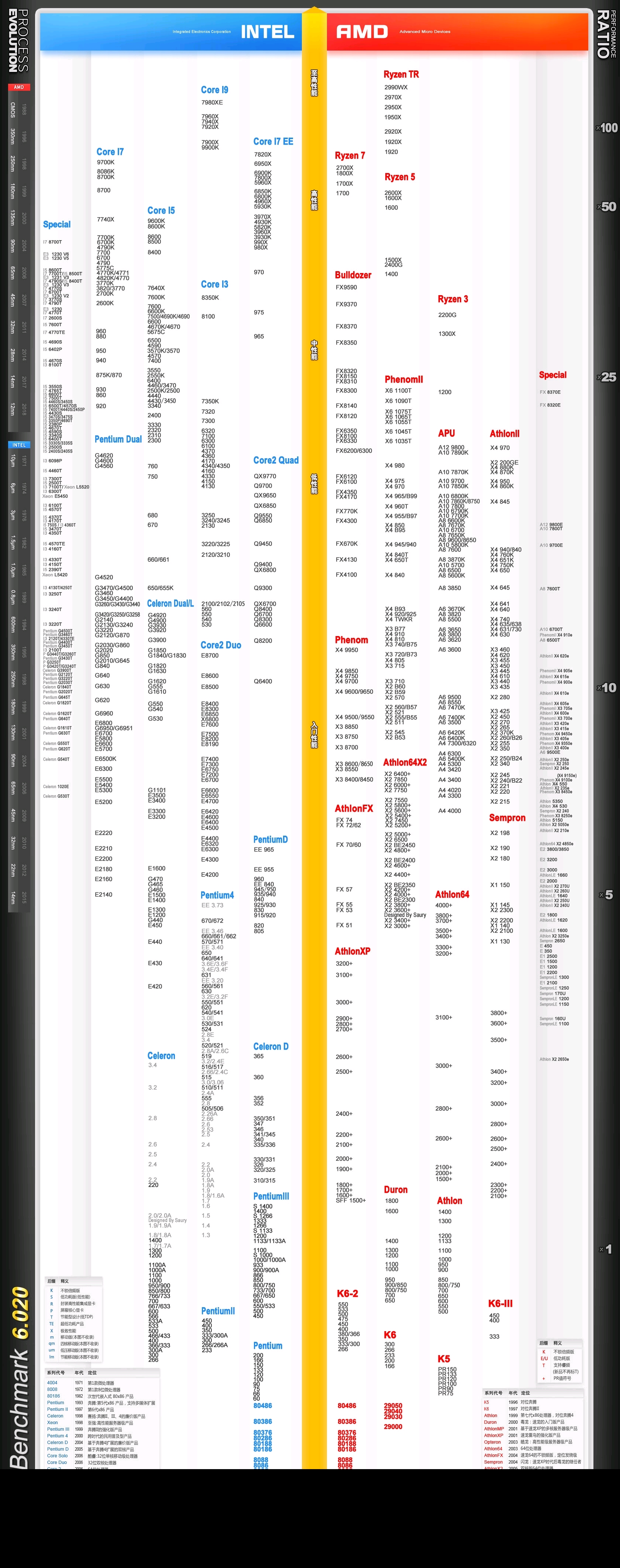 amd和英特尔天梯图,英特尔天梯图cpu amd处理器电脑大幅提升英雄联盟帧数 下面来用显卡cpu天梯图检查一下