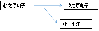 上小学四年级时老师要求牧之原翔子填写的那份未来计划书,使得牧之原