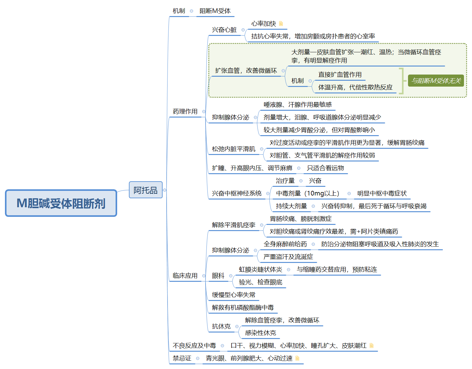 《药理学》思维导图