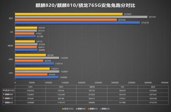 麒麟820/810/骁龙765g安兔兔跑分对比