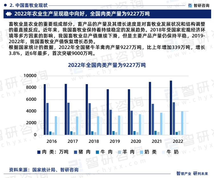 根据国家统计的数据,2022年全国猪牛羊禽肉产量9227万吨,比上年增加339万吨,增长3.8%,近6年最多,首次突破9000万吨。