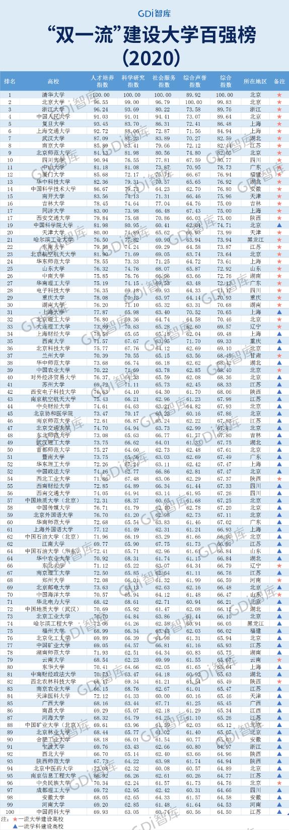 "双一流"建设大学百强榜"发布,重庆仅有这两所大学上榜!