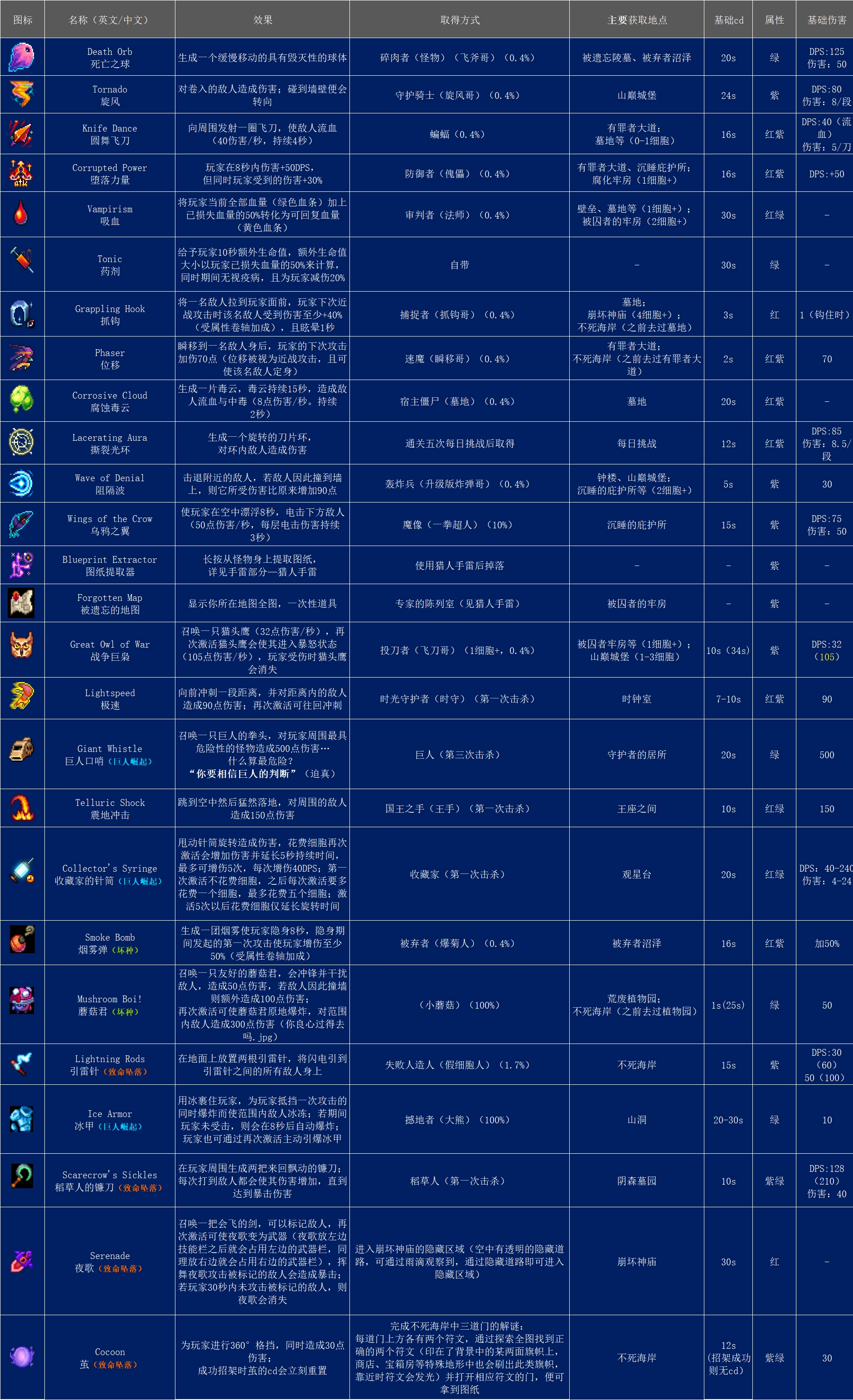 死亡细胞2.2版本游戏详解及图纸掉落(装备篇)