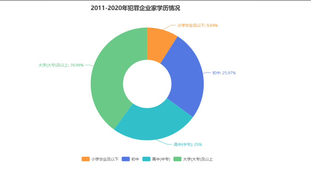 从上述图表数据分析对比可以得出,2011-2020年犯罪 企业家的学历绝大