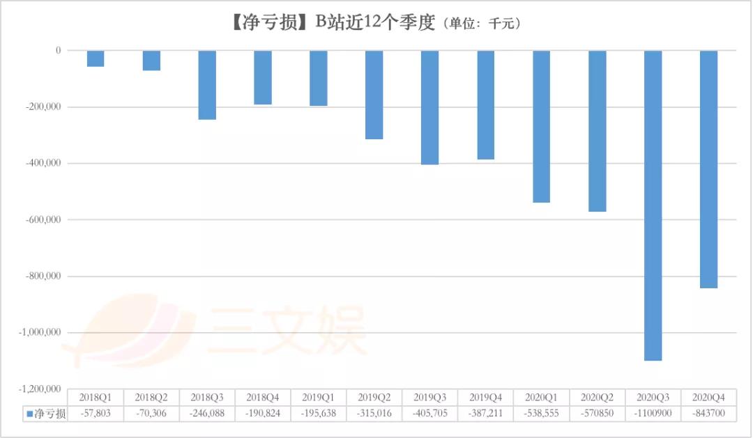 b站2020年营收120亿元四季度大会员1450万