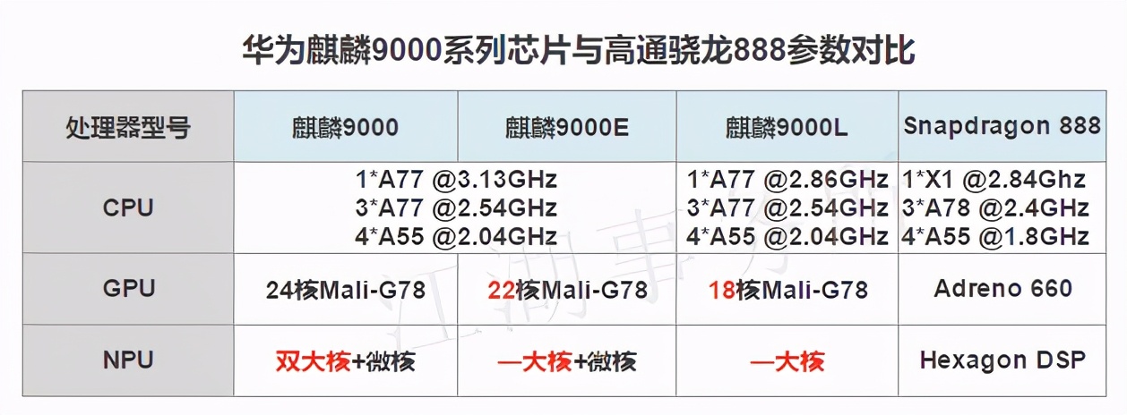 麒麟9000系列处理器与骁龙888参数对比