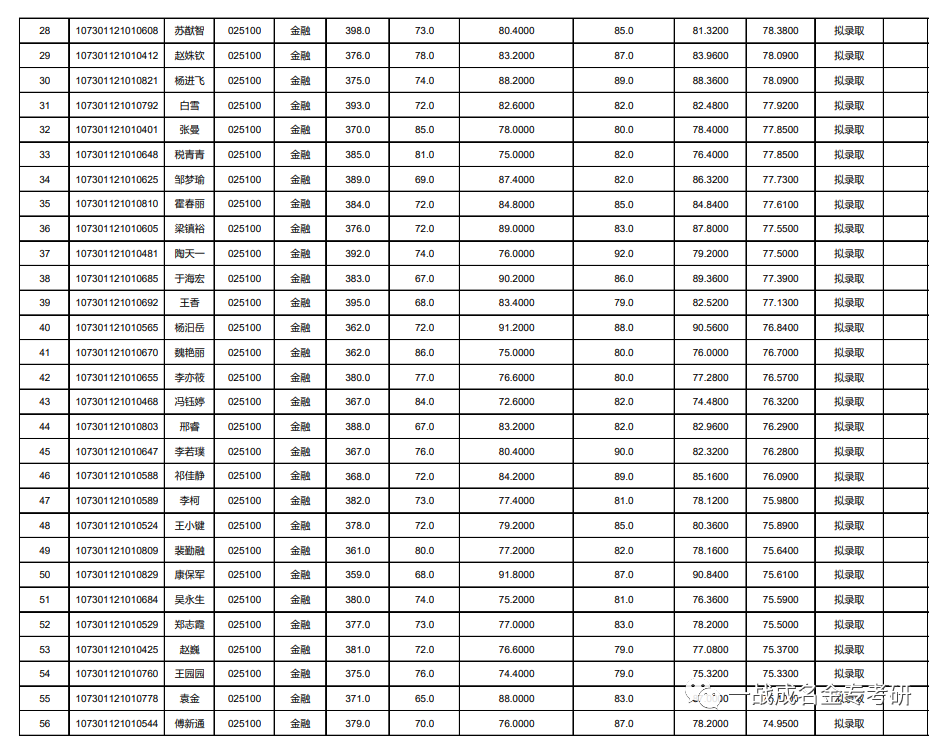 (22新版)兰州大学兰大431金融专硕最新考研分析,22年调整为396经济…插图6 图片