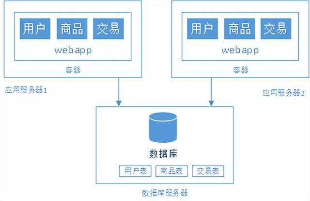 浅谈javaweb网站架构演变过程插图2 浅谈javaweb网站架构演变过程插图2