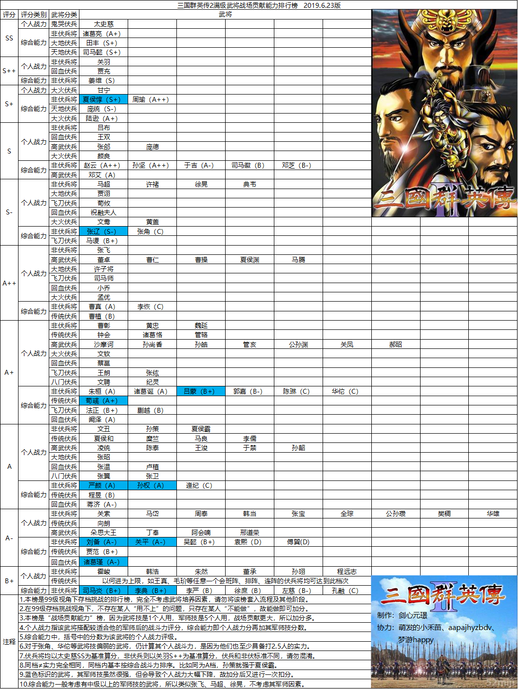 三国群英传2满级武将战场贡献能力排行榜 2019.6.23版