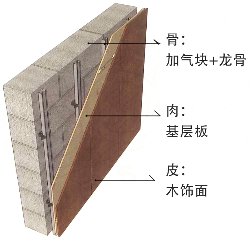 "骨肉皮"节点构造思维模型,解决节点构造的方法论