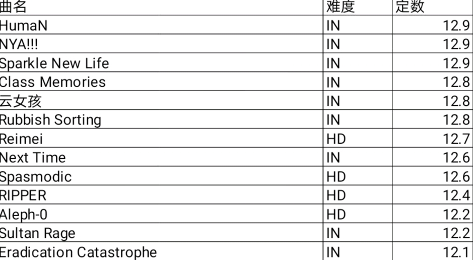 phigros v1.3.2 全曲全难度定数表发布