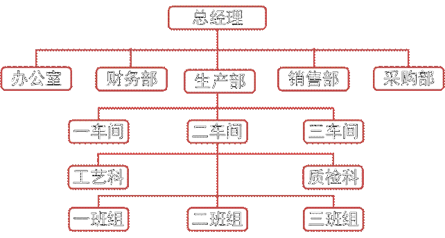 组织的概念与类型 适用范围:直线职能型是目前使用最广泛的组织结构