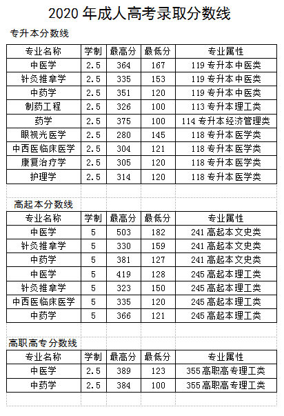 2020年山东中医药大学成人高考录取分数线