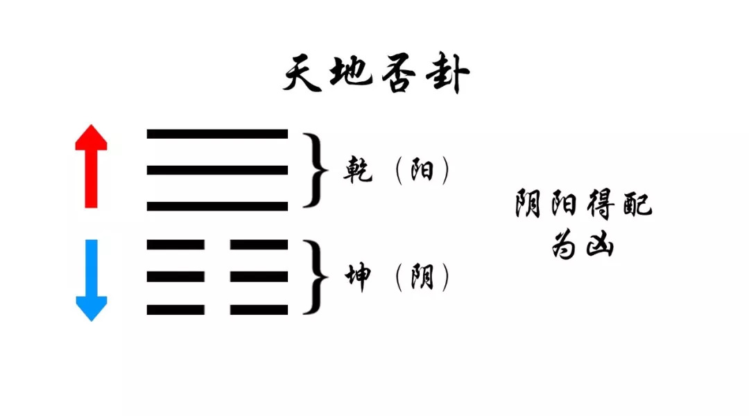 以天地否卦为例: 以天地否卦为例:即乾为阳往上走,坤为阴往下走,走向
