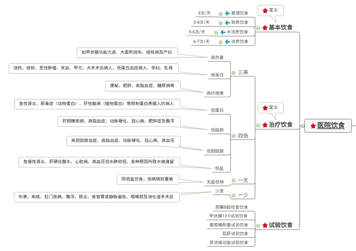 基础护理学医院饮食思维导图