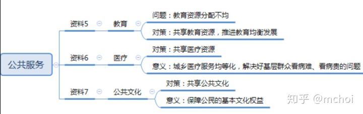 每次读完材料我都会像上述格式那样把内容梗概整理罗列出来,分段分点