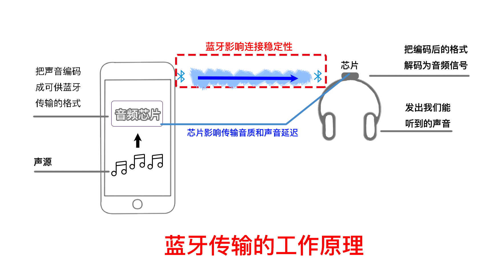 蓝牙耳机选购指南稳定音质游戏延迟