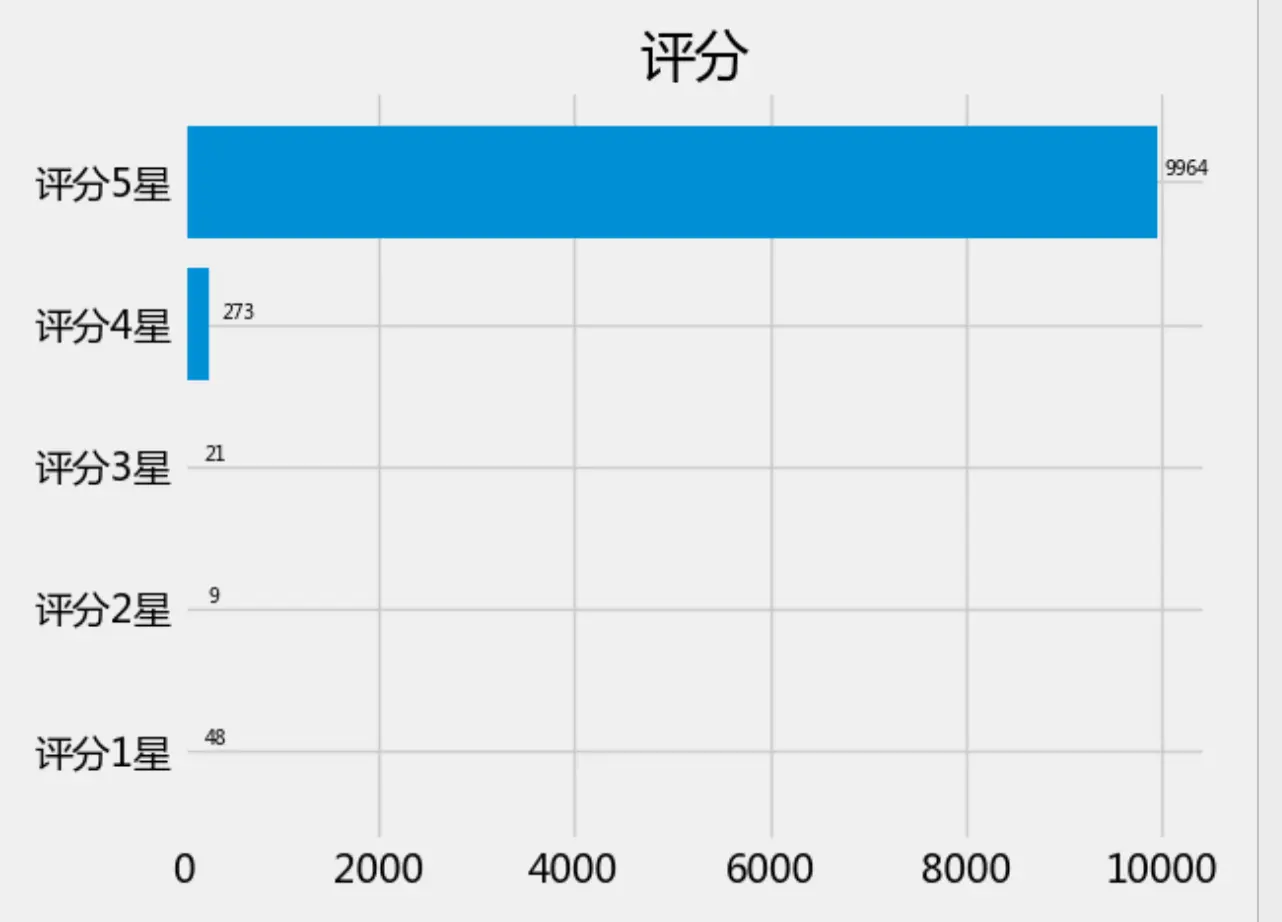 评分