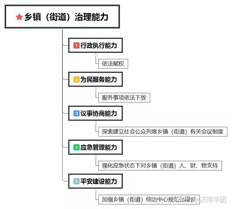 考点汇编之加强基层治理体系和治理能力现代化建设