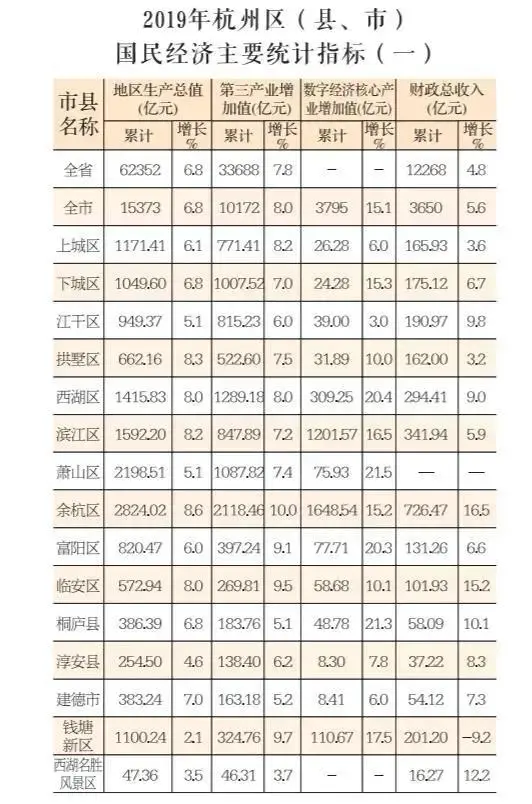 全区人均gdp为24.99万元。余杭区2019年的gdp数据在杭州市各区县中名列第一。
