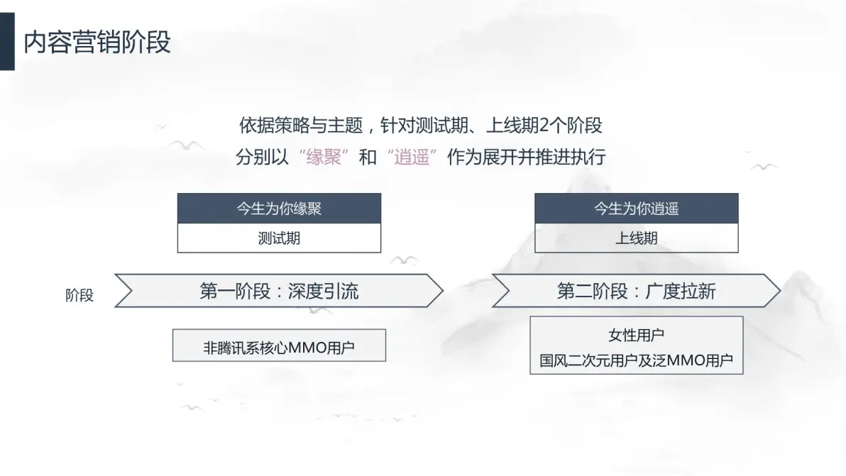 古风手游品牌内容营销方案【游戏】【互联网】