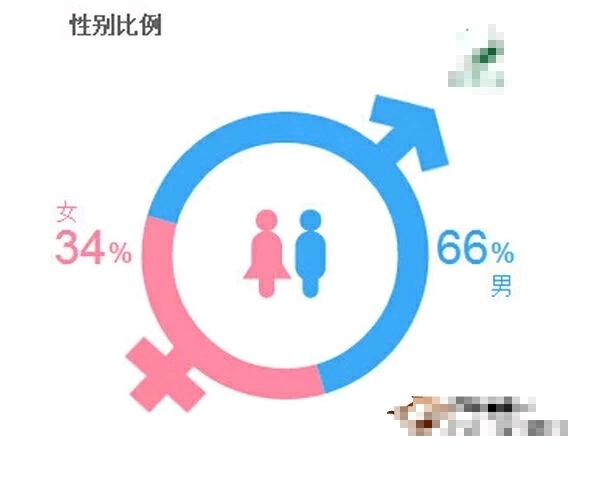 中国男女比例