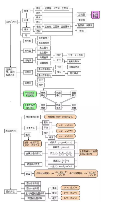 干货!超全的高中数学思维导图(让你的数学思维网络建起来!