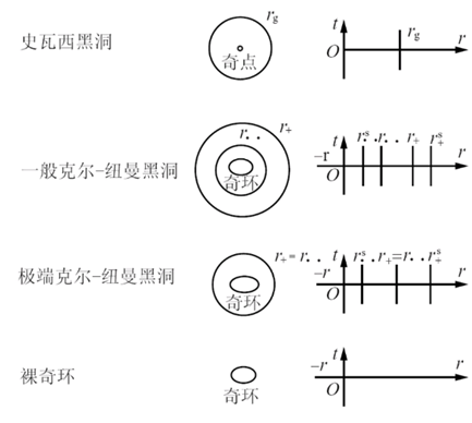 【公开课笔记】15 从广义相对论看黑洞(3)克尔黑洞与克尔·纽曼黑洞