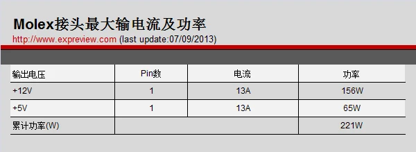 PCIE接口能提供多少功率？电源接头知识大科普