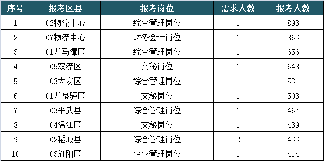 四川烟草报名有多火?近两万人抢129个名额,竞争比893:1