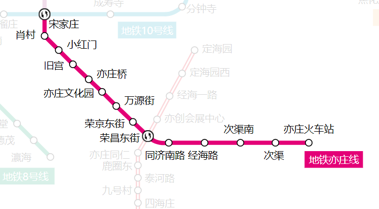 北京地铁亦庄线于2010年12月30日开通运营,2018年12月30日亦庄火车站