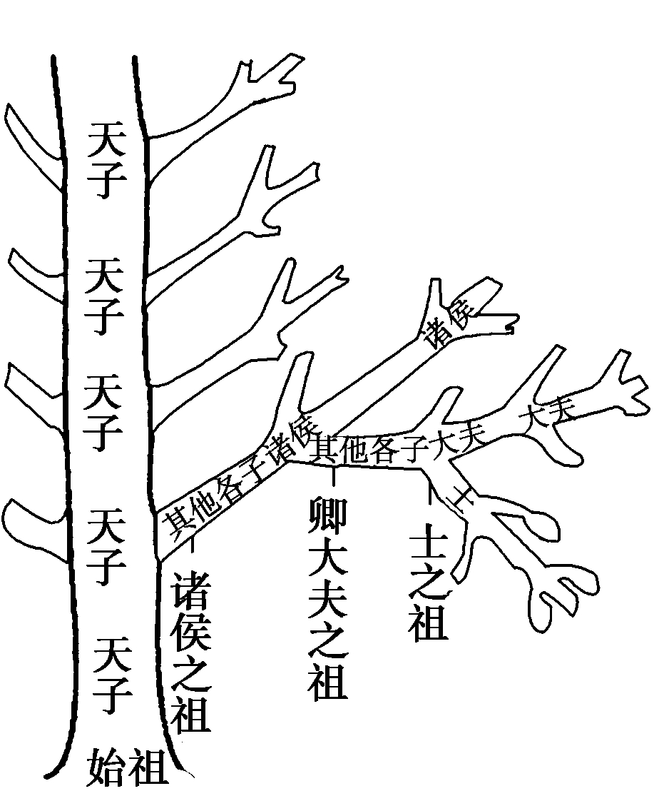 西周宗法制度示意图