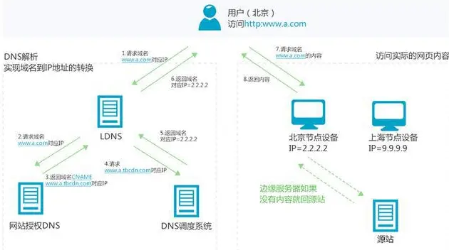 如何通过阿里云CDN实现快速上传文件？  第1张