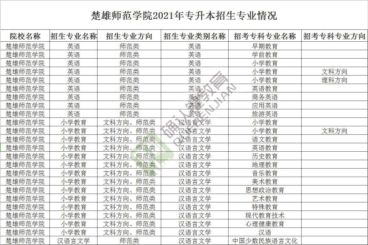 楚雄师范学院2021年专升本招生专业公示