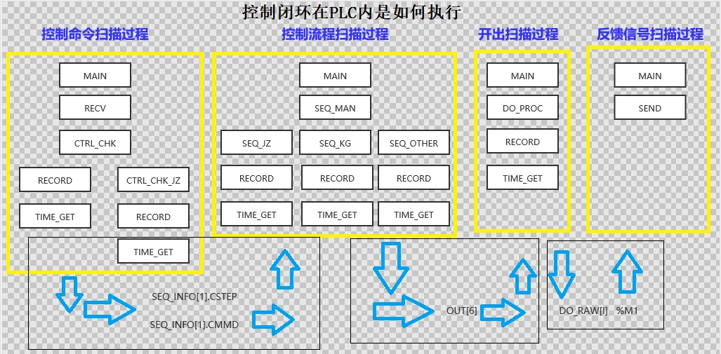 plc程序阅读心得