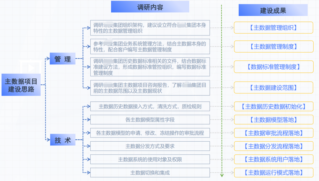 图为整体建设思路此投资集团企业主数据项目实施，分为咨询规划和实施落
