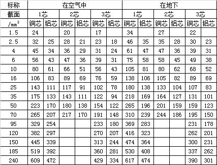 (3)常用低压电缆载流量查询表